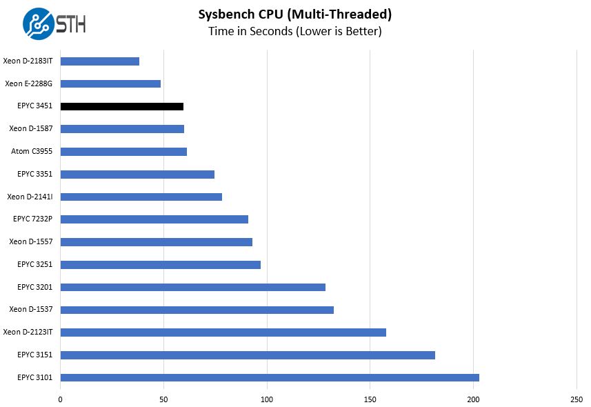 AMD EPYC 3451 Sysbench CPU Multi Benchmark