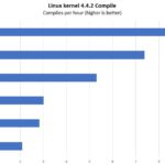 AMD EPYC 3451 And EPYC 3351 Linux Kernel Compile Benchmarks