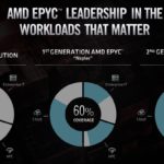 AMD EPYC Coverage By Generation FAD 2020