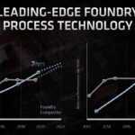 AMD Process Roadmap To 2022 FAD 2020