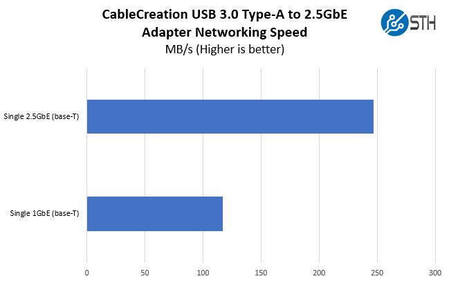 CableCreation 2.5GbE USB 3 Type A Adapter Performance