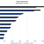 Gigabyte G242 Z10 7zip Compression Benchmark