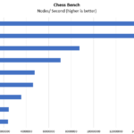 Gigabyte G242 Z10 Chess Benchmark