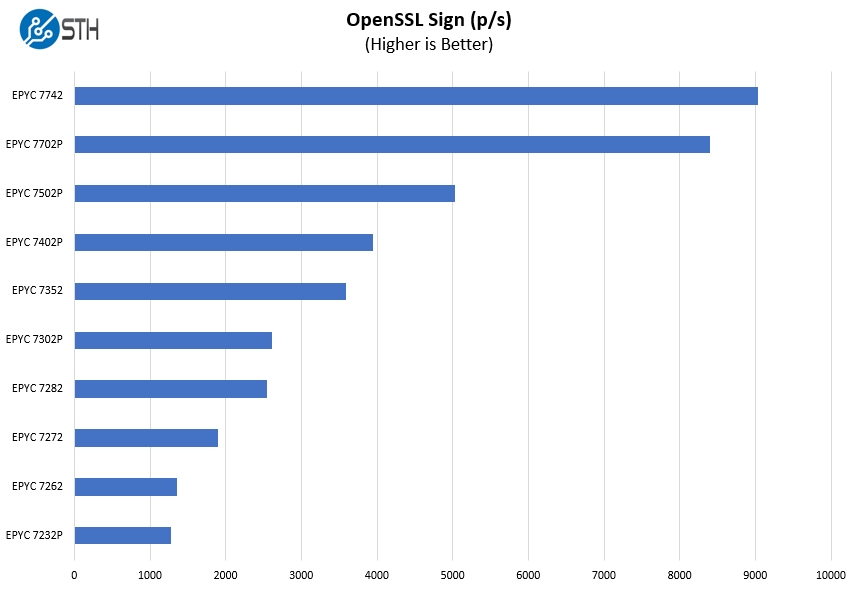 Gigabyte G242 Z10 OpenSSL Sign Benchmark