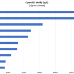 Gigabyte G242 Z10 OpenSSL Verify Benchmark