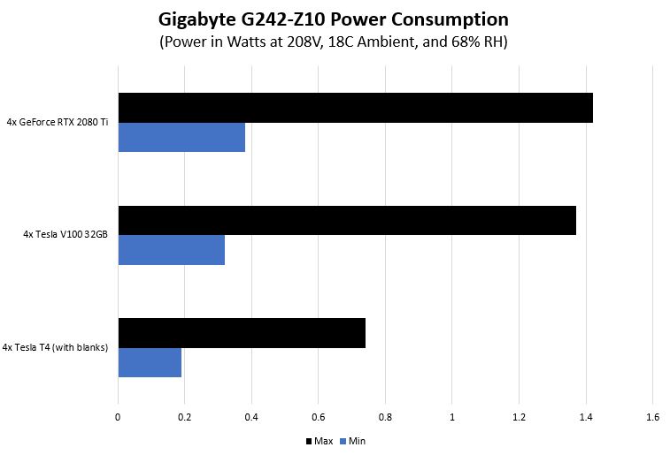 Gigabyte G242 Z10 Power Consumption