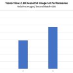 Gigabyte G242 Z10 Resnet50 With 4x NVIDIA Tesla V100 32GB