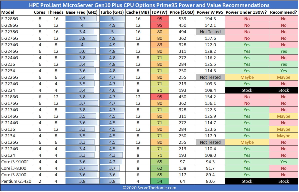 HPE ProLiant MicroServer Gen10 Plus CPU Power And Value Recommendations