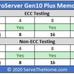 HPE ProLiant MicroServer Gen10 Plus Memory Testing Matrix