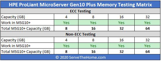 HPE ProLiant MicroServer Gen10 Plus Memory Testing Matrix