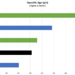 HPE ProLiant MicroServer Gen10 Plus OpenSSL Sign Benchmark
