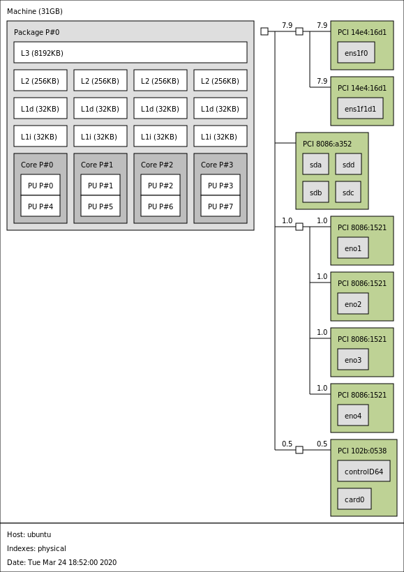 HPE ProLiant MicroServer Gen10 Plus With 140TB Disk Topology