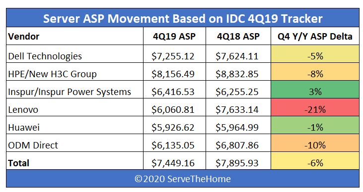 IDC 4Q19 Server Tracker Server ASP Heatmap