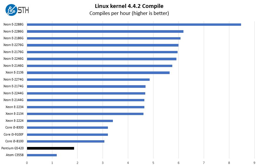 Intel Pentium Gold G5420 Linux Kernel Compile Benchmark