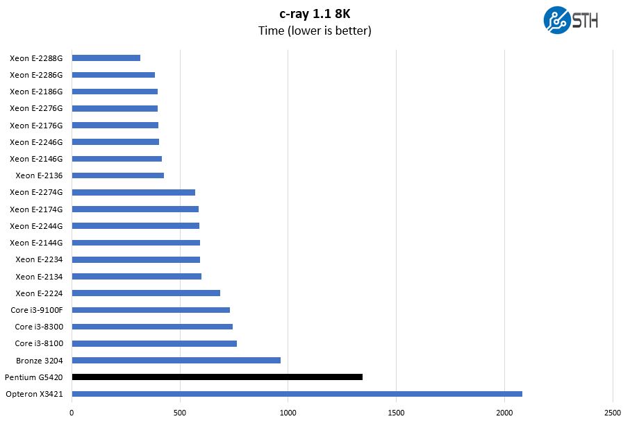 Intel Pentium Gold G5420 C Ray 8K Benchmark