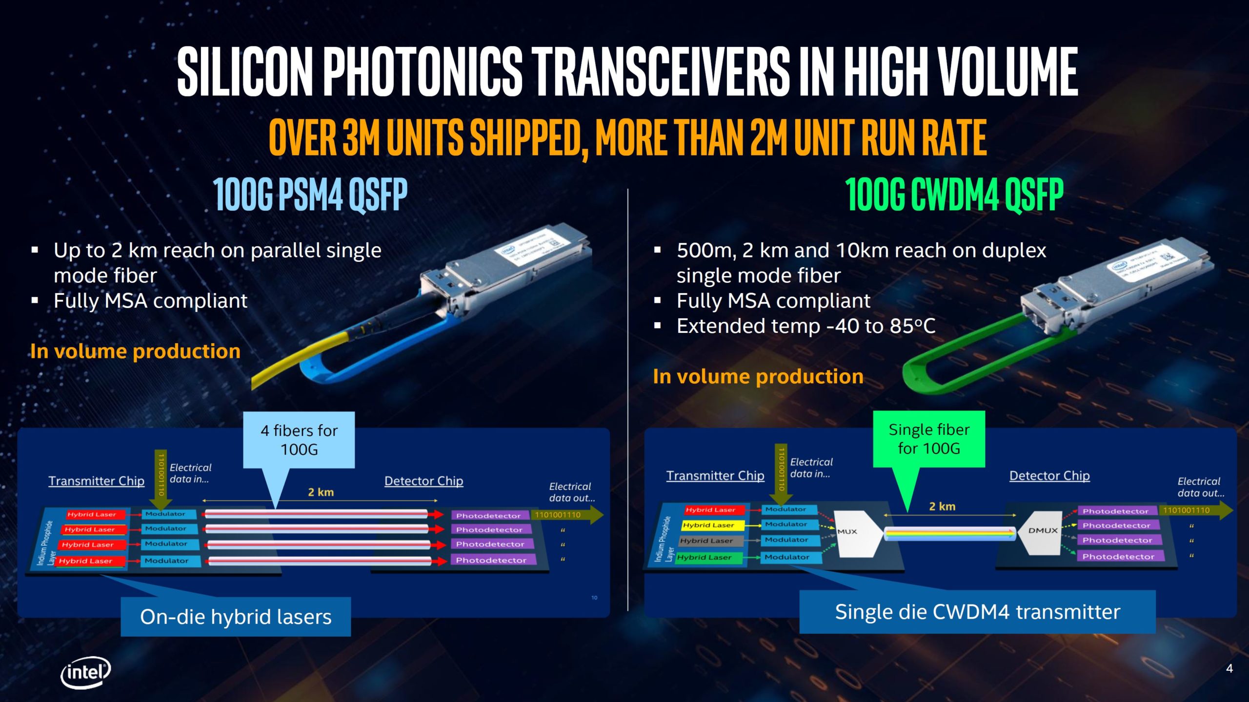Intel Silicon Photonics 3M Units Shipped