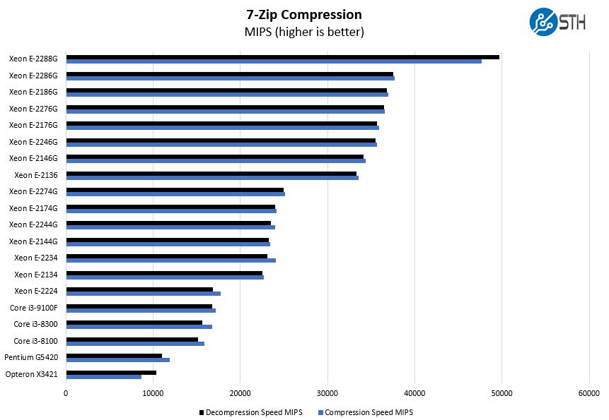 Intel Xeon E 2234 7zip Compression Benchmark
