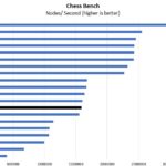 Intel Xeon E 2234 Chess Benchmark