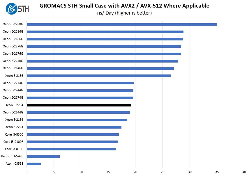 Intel Xeon E 2234 GROMACS STH Small Benchmark