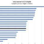Intel Xeon E 2234 Linux Kernel Compile Benchmark