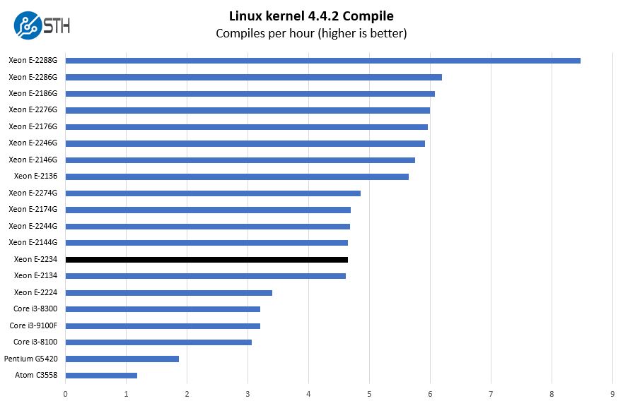 Intel Xeon E 2234 Linux Kernel Compile Benchmark