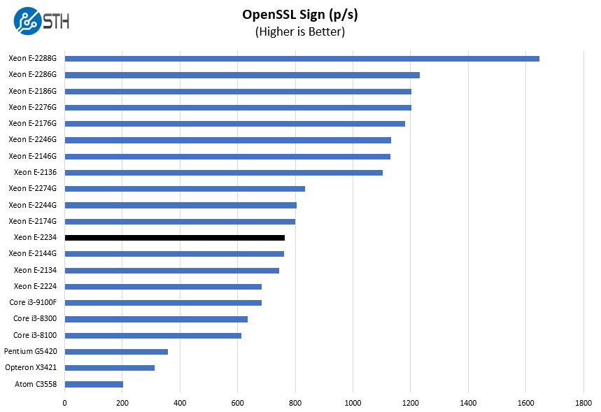 Intel Xeon E 2234 OpenSSL Sign Benchmark