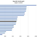 Intel Xeon E 2234 OpenSSL Verify Benchmark