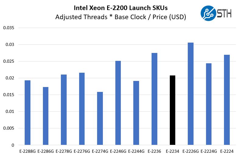 Intel Xeon E 2234 Price To Adjusted Threads And Clocks Comparison