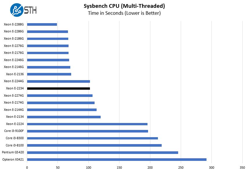 Intel Xeon E 2234 Sysbench CPU Multi Threaded Benchmark