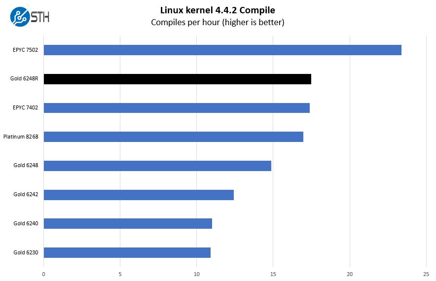 Intel Xeon Gold 6248R Linux Kernel Compile Benchmark