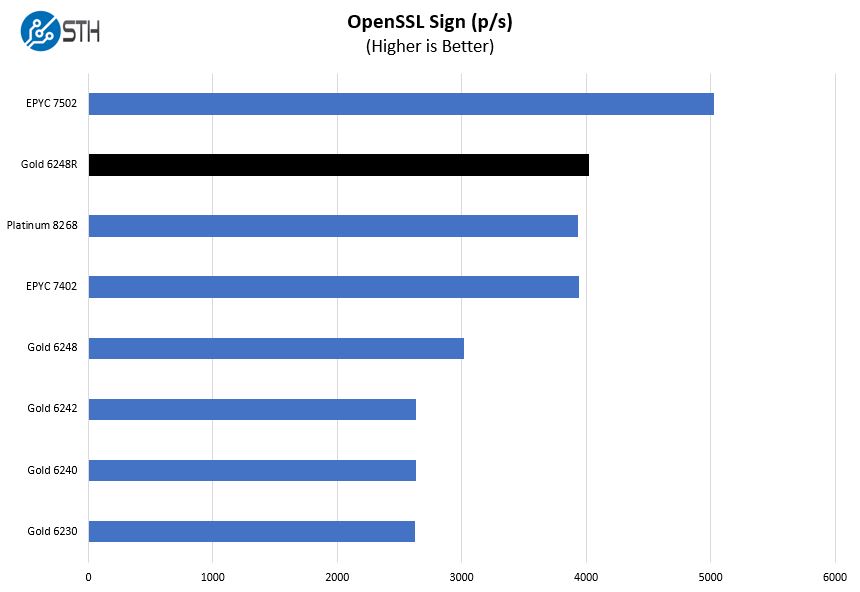 Intel Xeon Gold 6248R OpenSSL Sign Benchmark