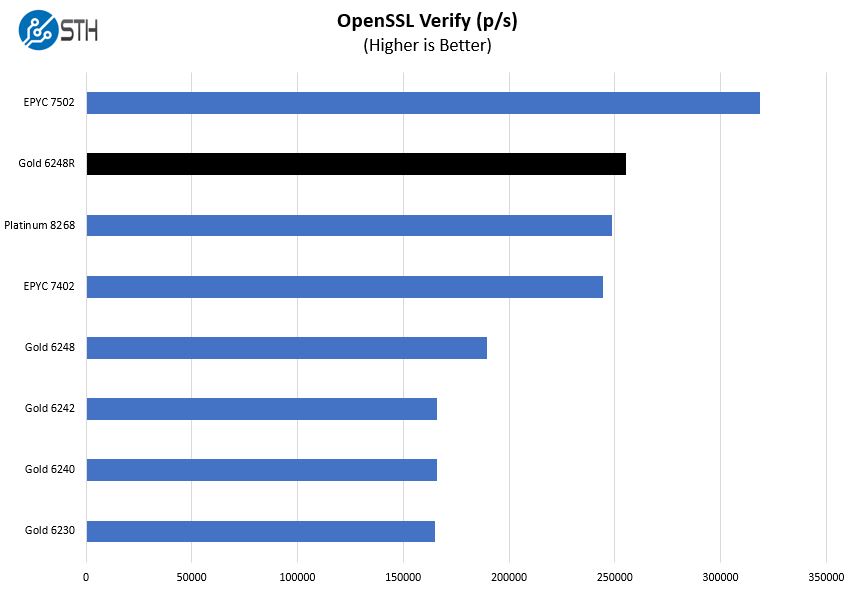Intel Xeon Gold 6248R OpenSSL Verify Benchmark