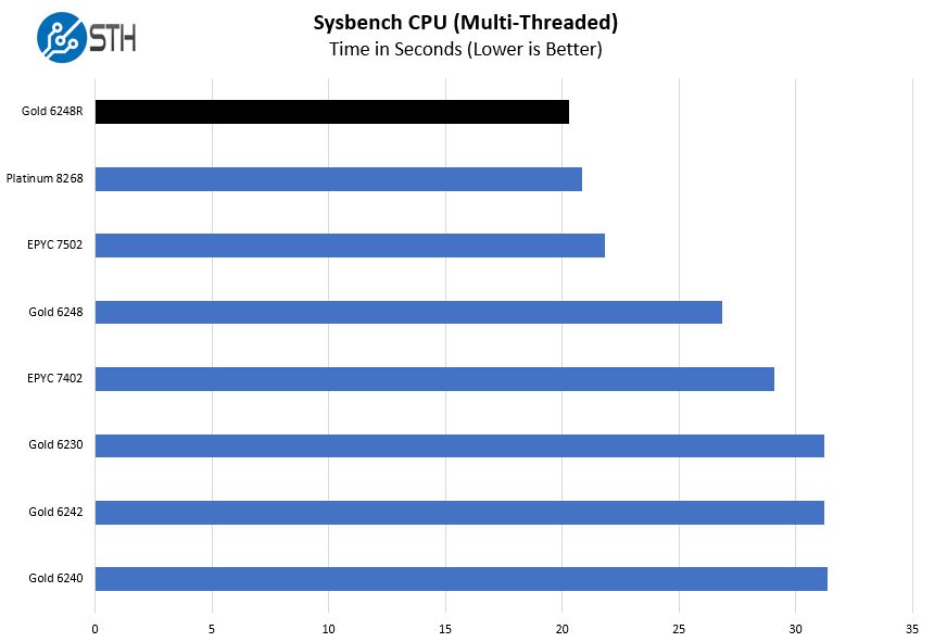 Intel Xeon Gold 6248R Sysbench CPU Multi Benchmark