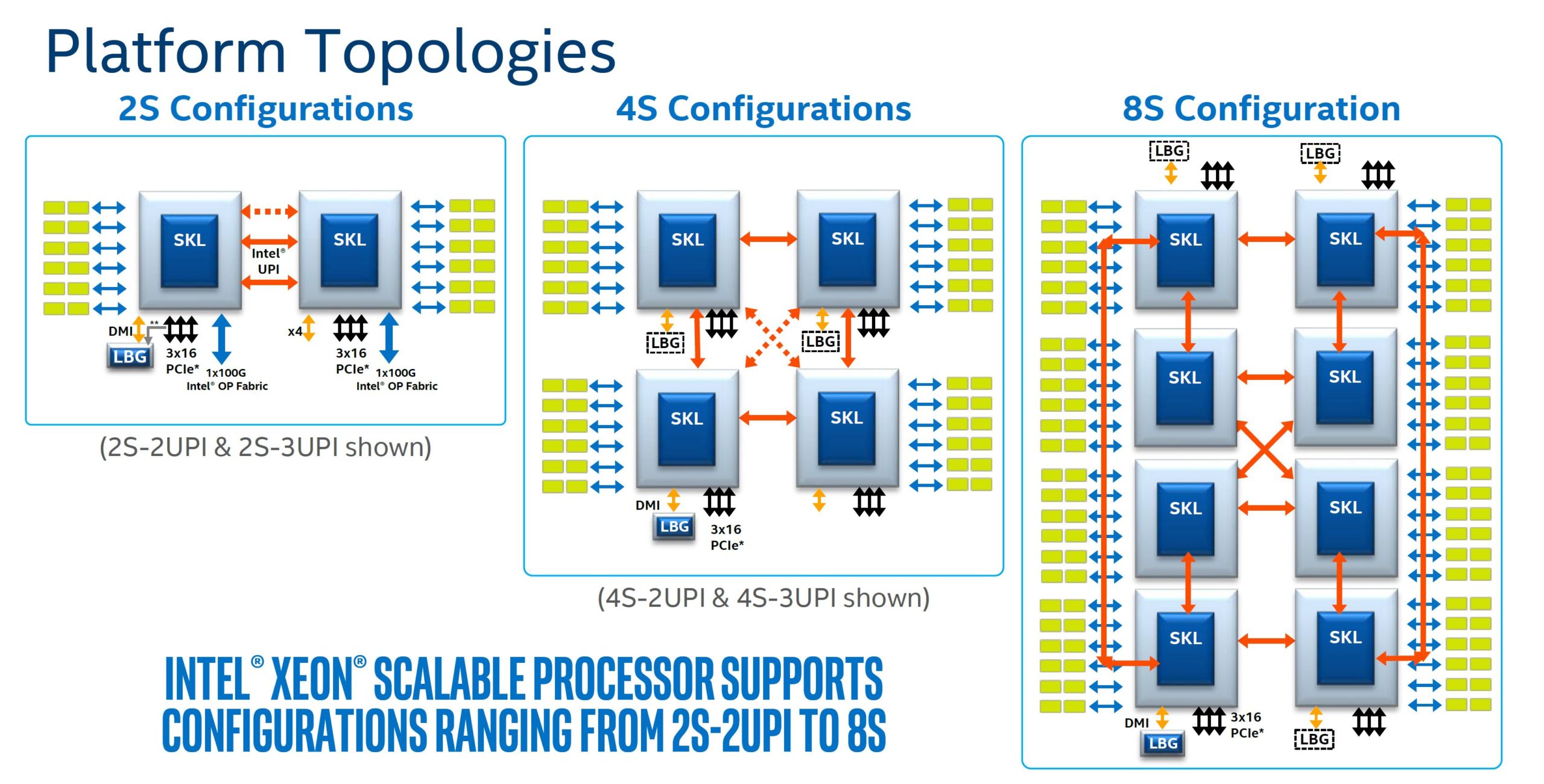 Intel Xeon Scalable 2 4 And 8 Socket Topology