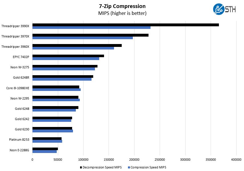 Intel Xeon W 2295 7 Zip Compression Benchmark