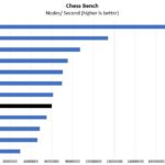 Intel Xeon W 2295 Chess Benchmark