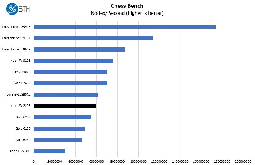 Intel Xeon W 2295 Chess Benchmark