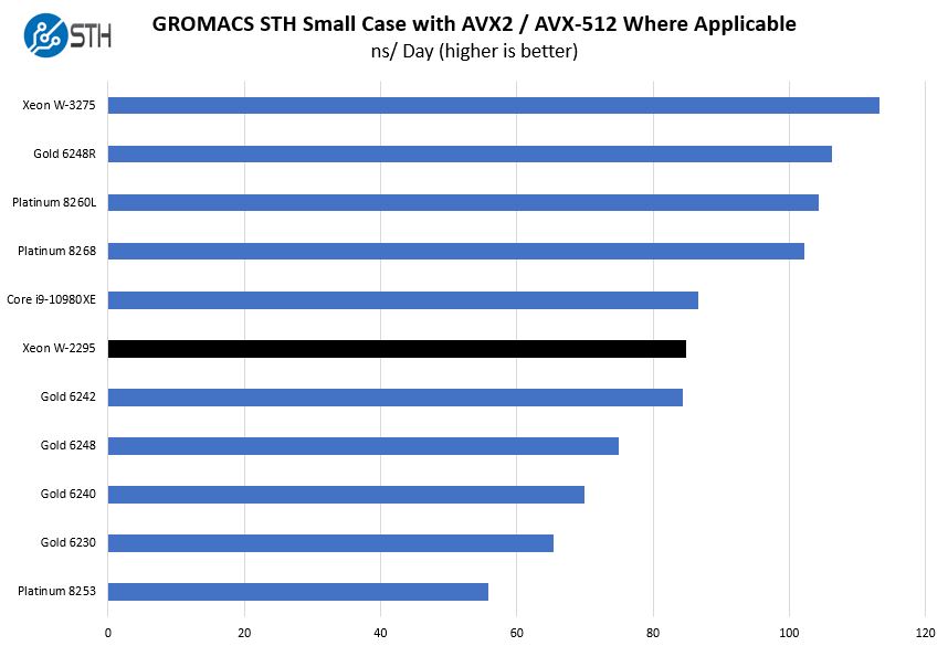 Intel Xeon W 2295 GROMACS STH Small Benchmark
