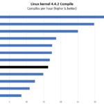 Intel Xeon W 2295 Linux Kernel Compile Benchmark