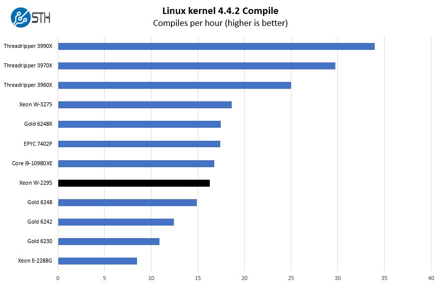 Intel Xeon W 2295 Linux Kernel Compile Benchmark