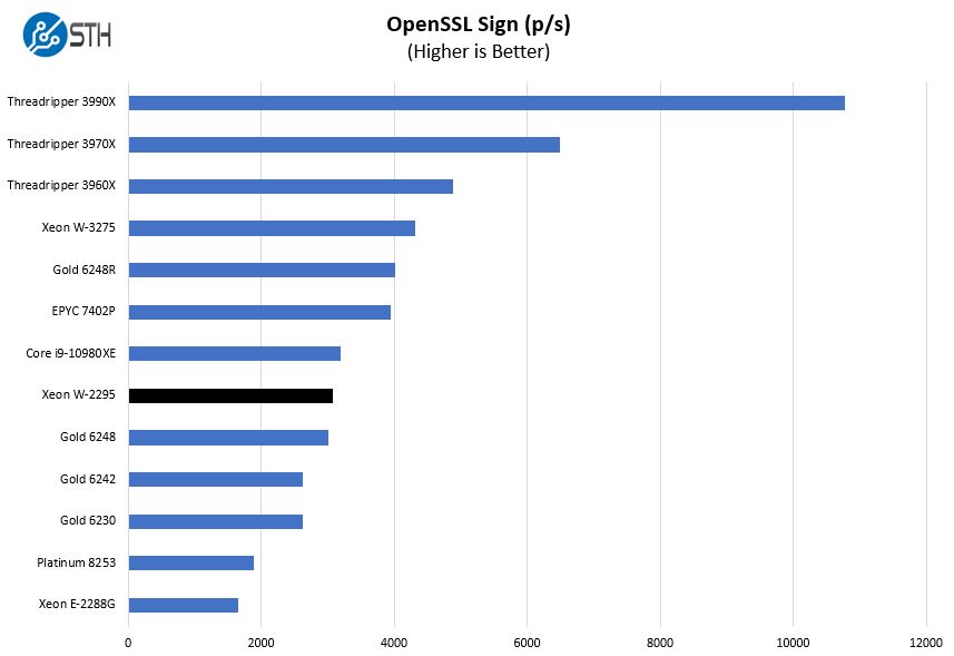 Intel Xeon W 2295 OpenSSL Sign Benchmark