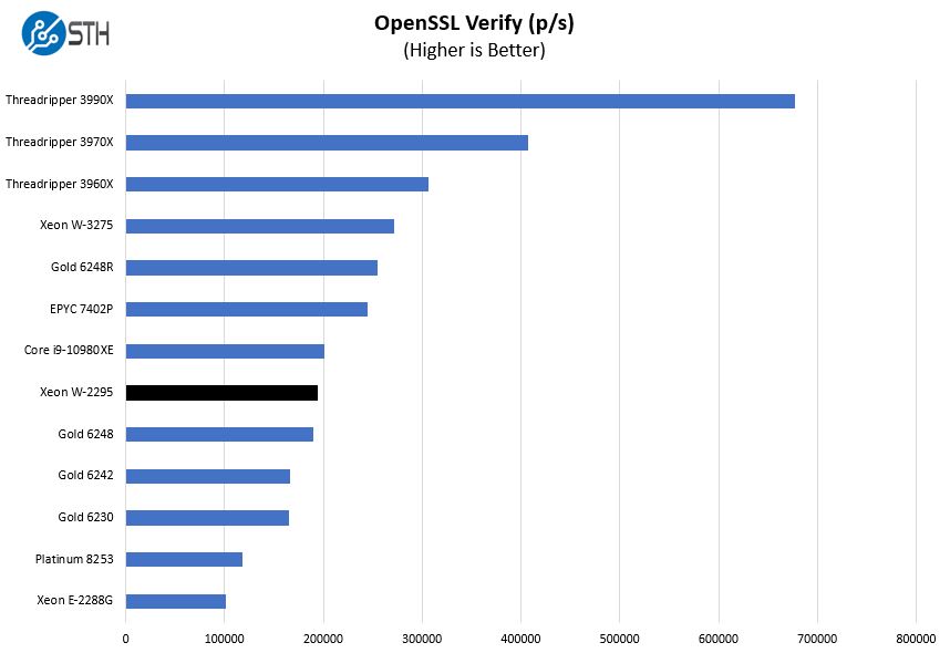 Intel Xeon W 2295 OpenSSL Verify Benchmark