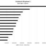 Intel Xeon W 2295 UnixBench Dhrystone 2 Benchmark