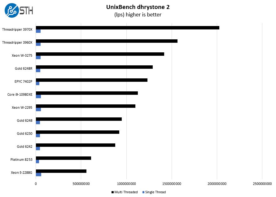 Intel Xeon W 2295 UnixBench Dhrystone 2 Benchmarks