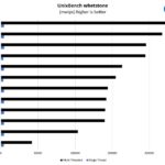 Intel Xeon W 2295 UnixBench Whetstone Benchmarks