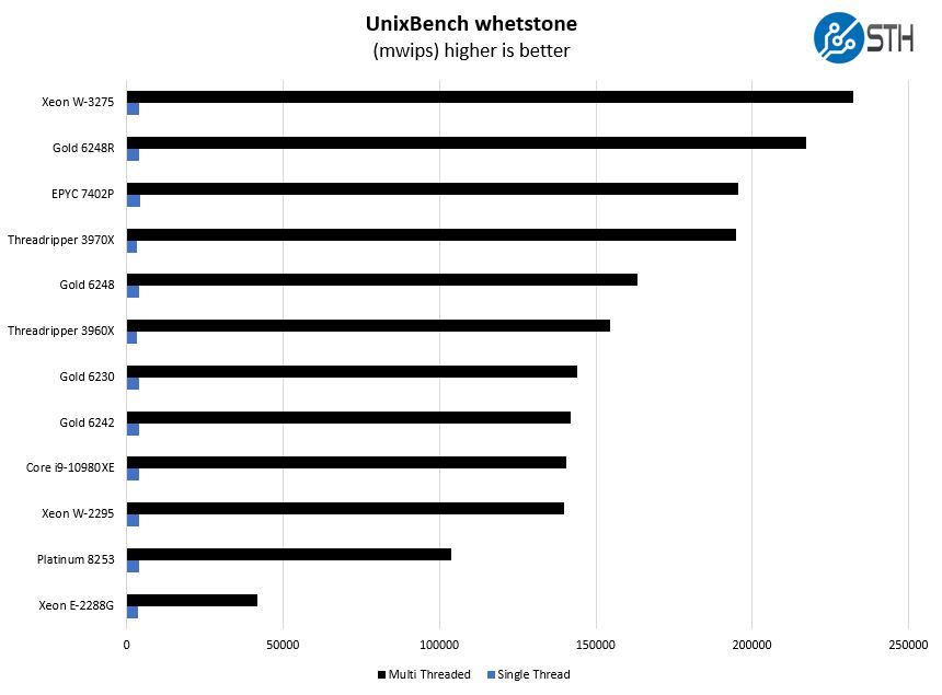 Intel Xeon W 2295 UnixBench Whetstone Benchmarks