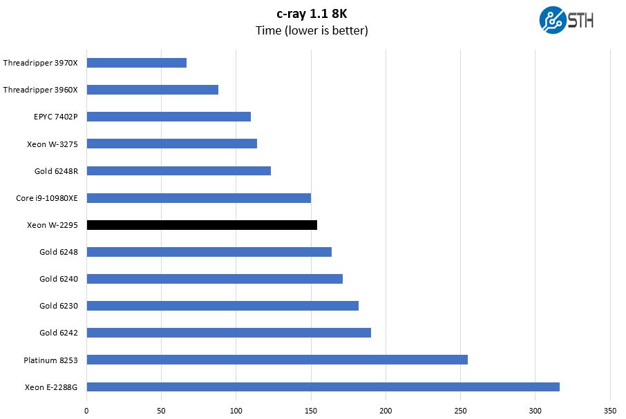 Intel Xeon W 2295 C Ray 8K Benchmark