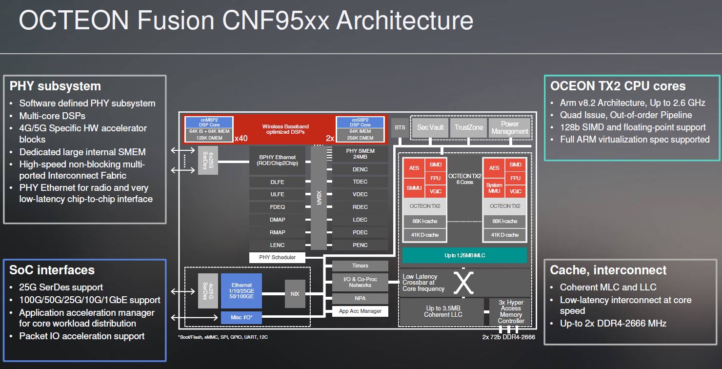 Marvell Octeon Fusion CNF95xx Architecture