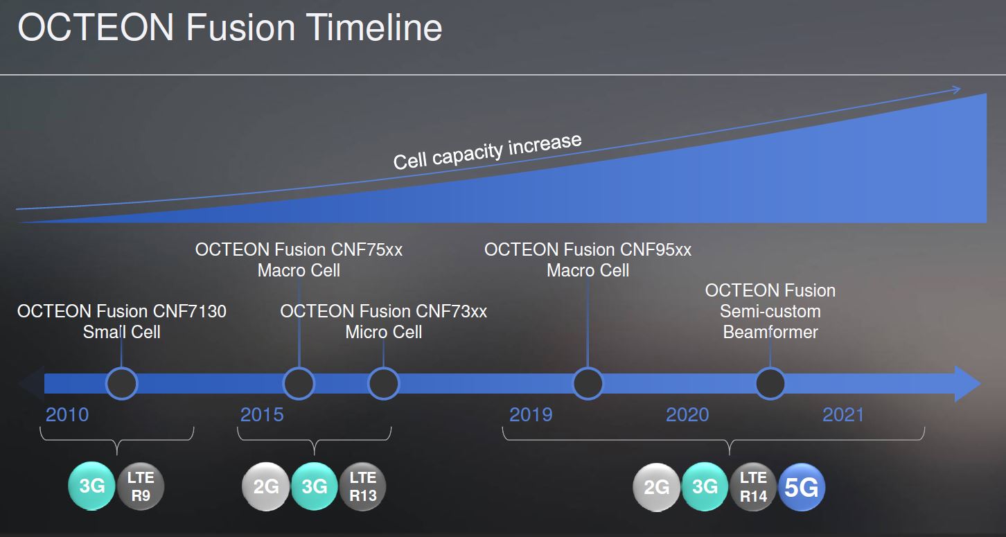 Marvell Octeon Fusion CNF95xx Timeline