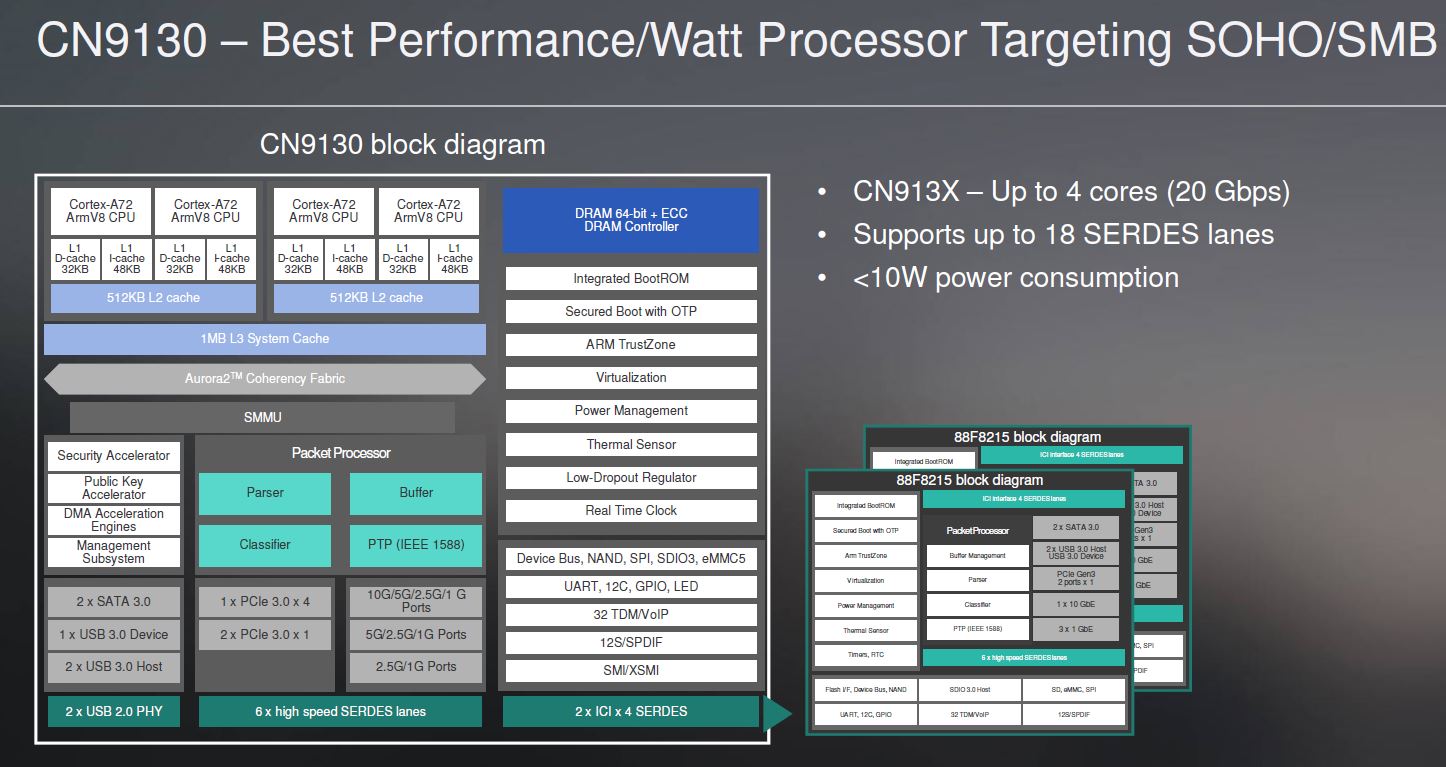 Marvell Octeon TX2 CN9130 For SMB